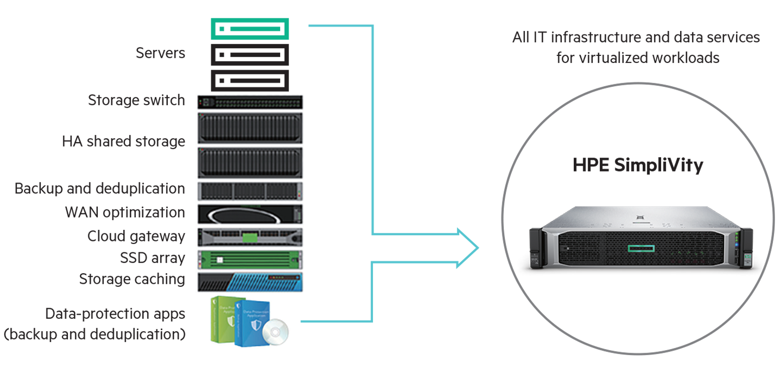 Reduce Data Center Operating Expenses with HPE SimpliVity